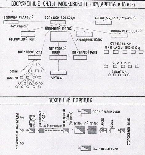 структура русского войска 16 век